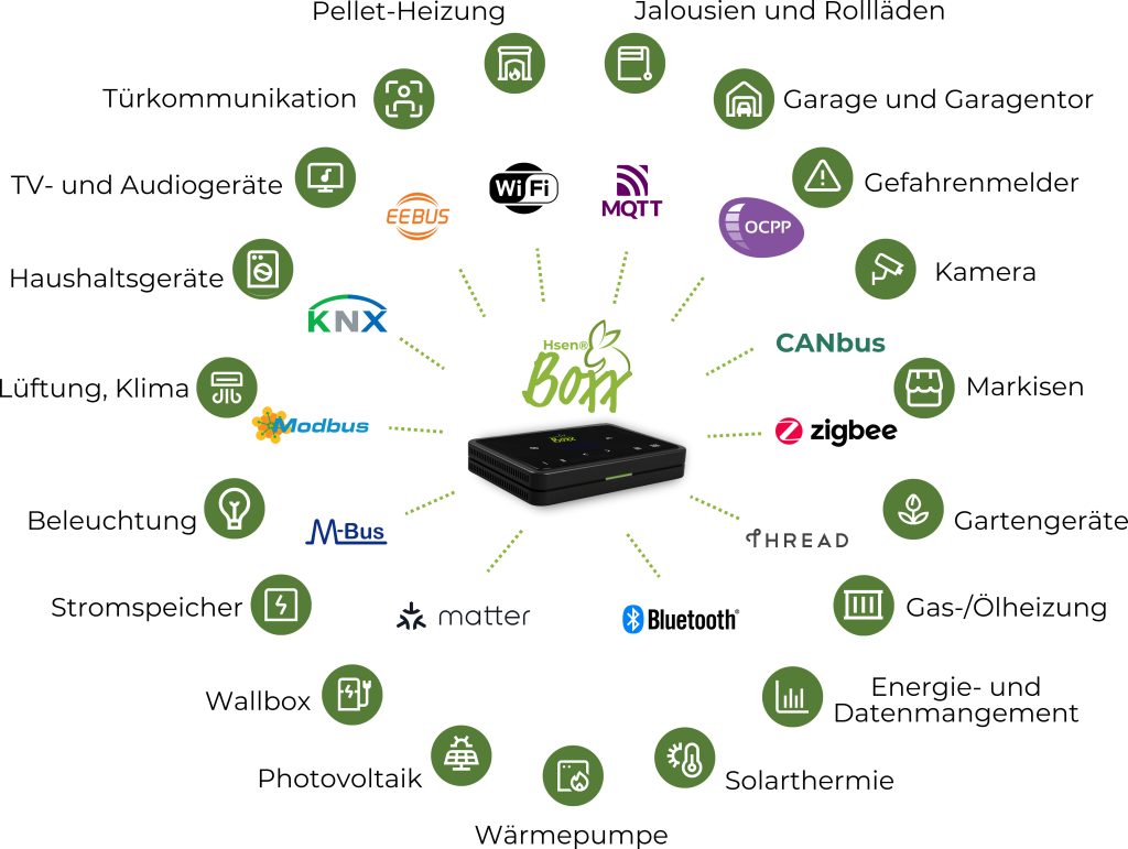 Hsenboxx mit Schnittstellen und Gerätebeispielen